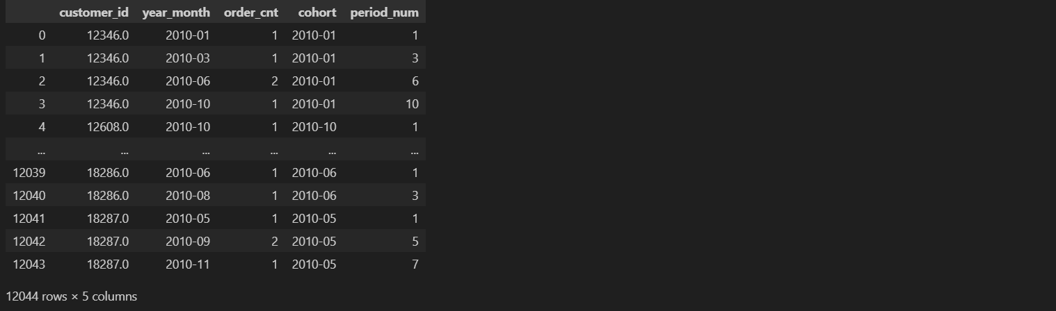 DataFrame User Monthly period_num